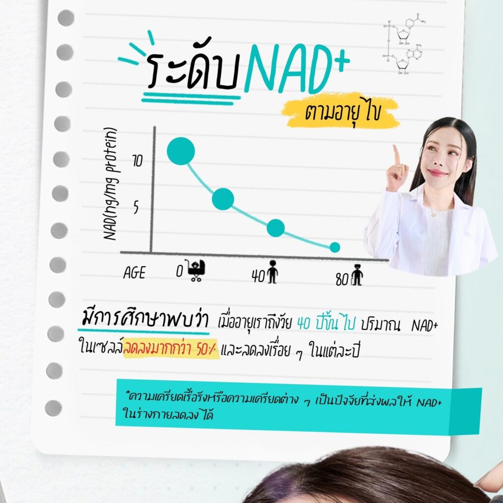 นวัตกรรม ผิวดูอ่อนเยาว์ขึ้น 8ปี ด้วย NAD+ 2